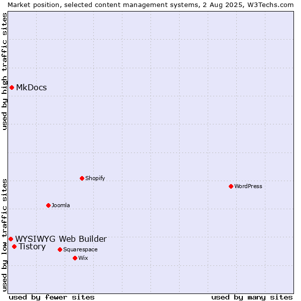 Market position of Tistory vs. MkDocs vs. WYSIWYG Web Builder