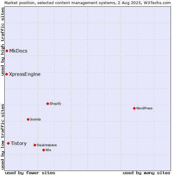 Market position of Tistory vs. MkDocs vs. XpressEngine