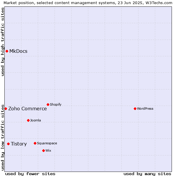 Market position of Tistory vs. MkDocs vs. Zoho Commerce