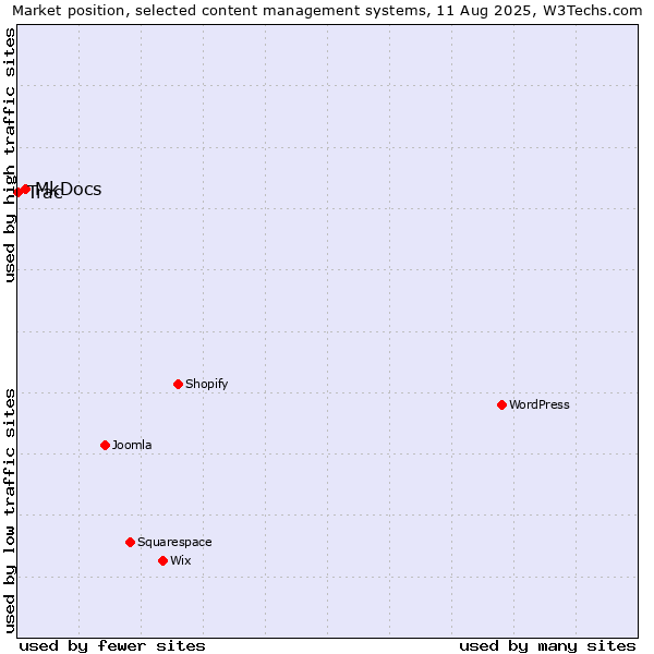 Market position of MkDocs vs. Trac