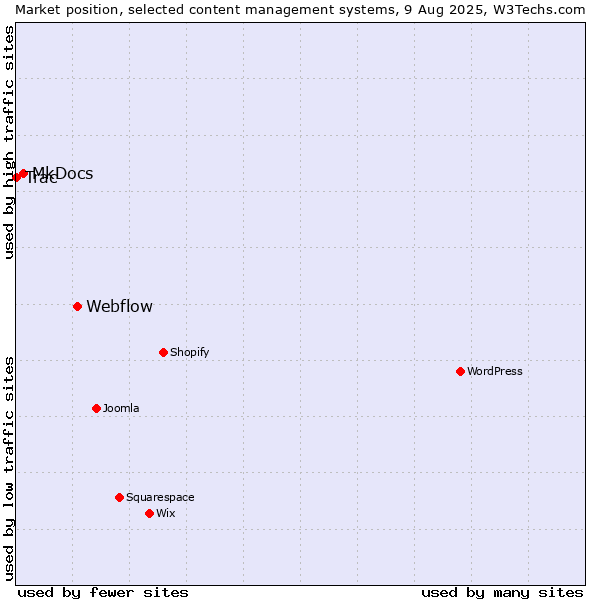 Market position of Webflow vs. MkDocs vs. Trac