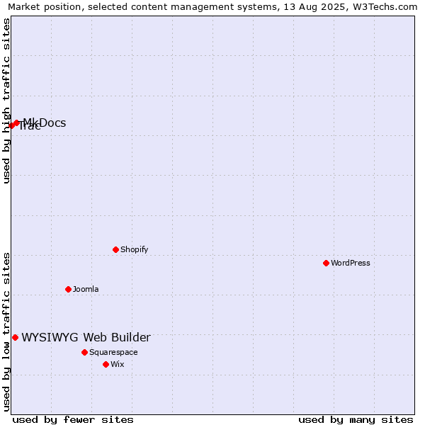 Market position of MkDocs vs. WYSIWYG Web Builder vs. Trac
