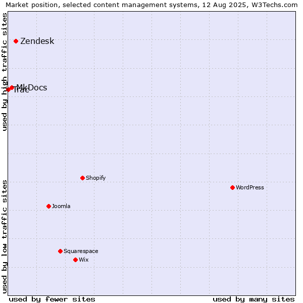 Market position of Zendesk vs. MkDocs vs. Trac