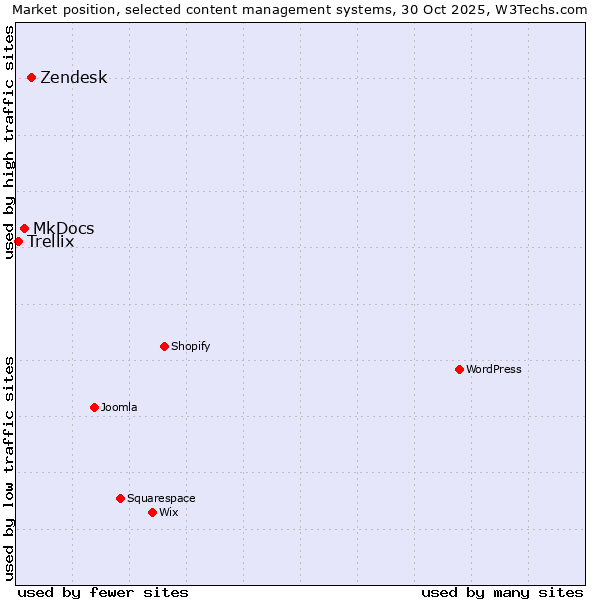 Market position of Zendesk vs. MkDocs vs. Trellix