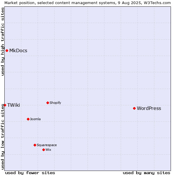 Market position of WordPress vs. MkDocs vs. TWiki