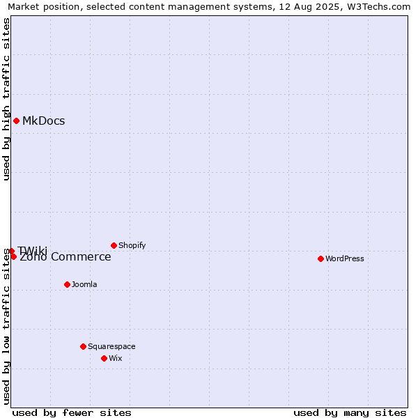 Market position of MkDocs vs. Zoho Commerce vs. TWiki