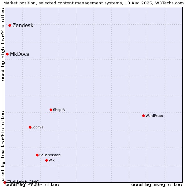 Market position of Zendesk vs. MkDocs vs. Twilight CMS