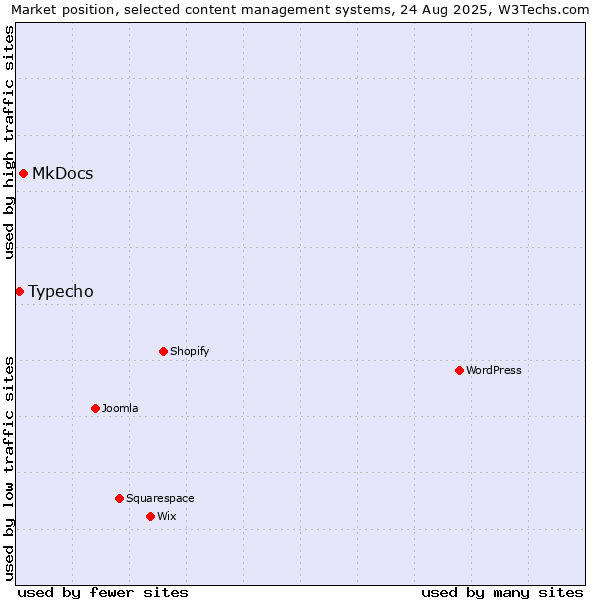 Market position of MkDocs vs. Typecho