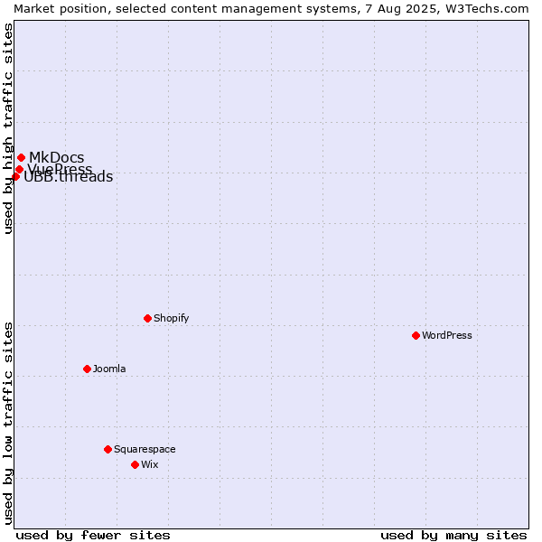 Market position of MkDocs vs. VuePress vs. UBB.threads