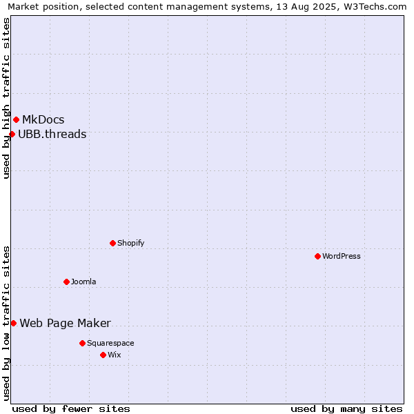 Market position of MkDocs vs. Web Page Maker vs. UBB.threads