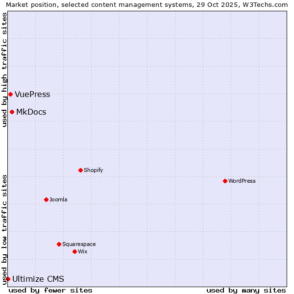 Market position of MkDocs vs. VuePress vs. Ultimize CMS