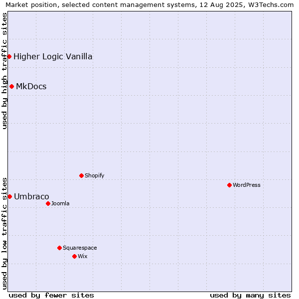Market position of MkDocs vs. Umbraco vs. Higher Logic Vanilla