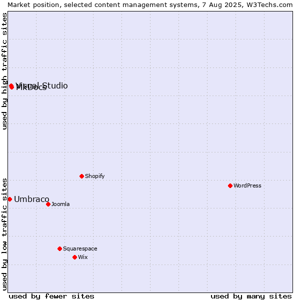 Market position of MkDocs vs. Visual Studio vs. Umbraco