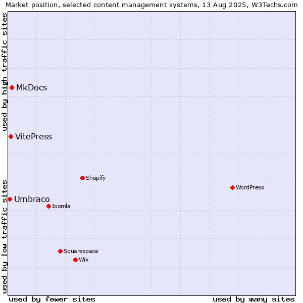 Market position of MkDocs vs. VitePress vs. Umbraco