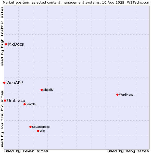Market position of MkDocs vs. Umbraco vs. WebAPP