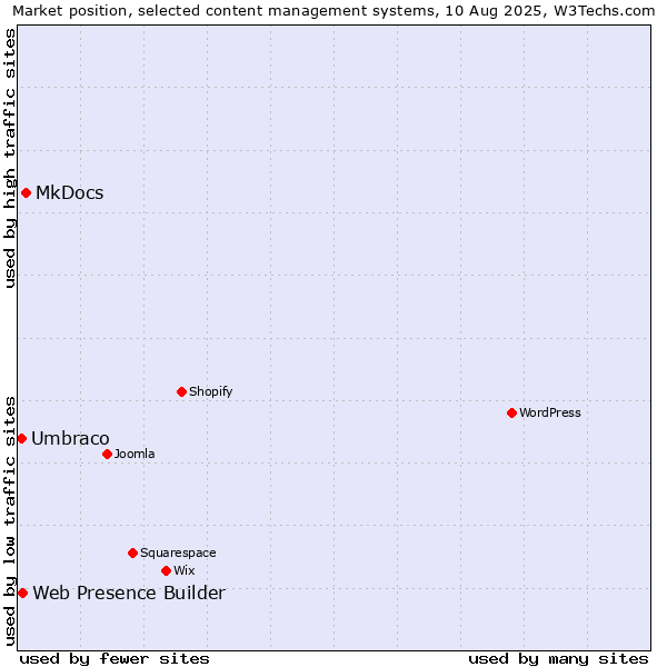 Market position of MkDocs vs. Web Presence Builder vs. Umbraco