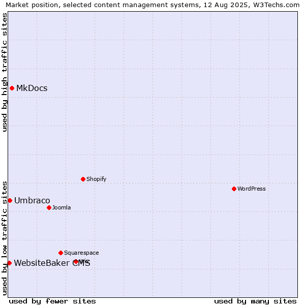 Market position of MkDocs vs. Umbraco vs. WebsiteBaker CMS