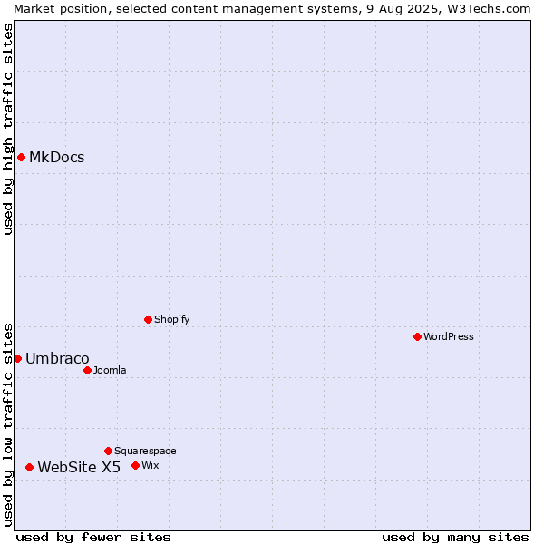 Market position of WebSite X5 vs. MkDocs vs. Umbraco
