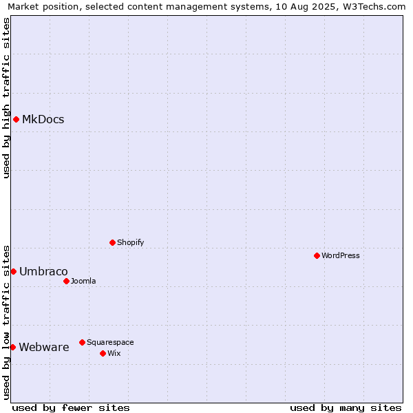 Market position of MkDocs vs. Umbraco vs. Webware