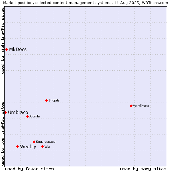 Market position of Weebly vs. MkDocs vs. Umbraco