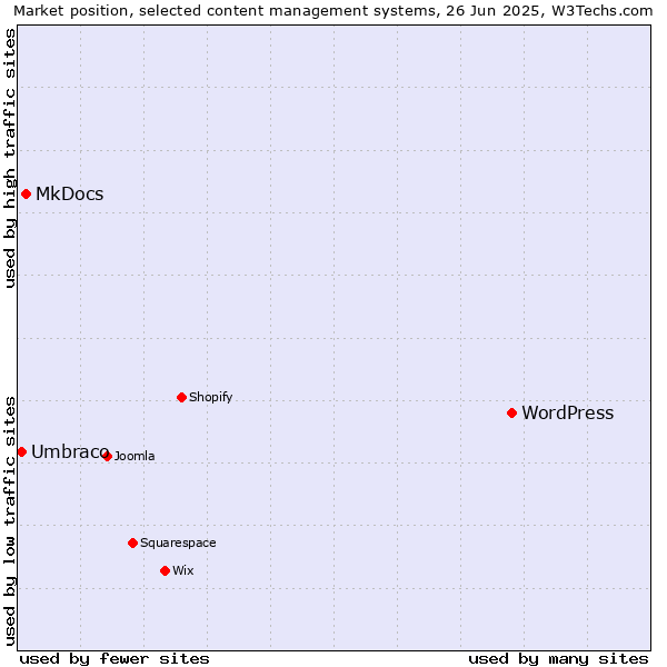 Market position of WordPress vs. MkDocs vs. Umbraco