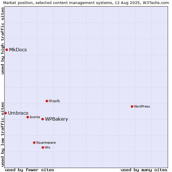 Market position of WPBakery vs. MkDocs vs. Umbraco
