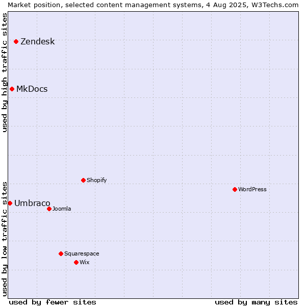 Market position of Zendesk vs. MkDocs vs. Umbraco