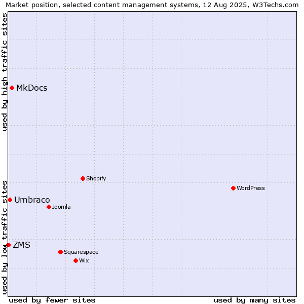 Market position of MkDocs vs. Umbraco vs. ZMS