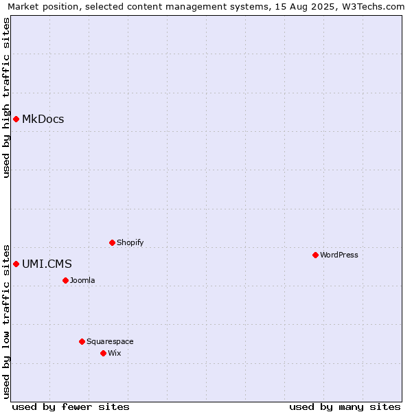 Market position of MkDocs vs. UMI.CMS