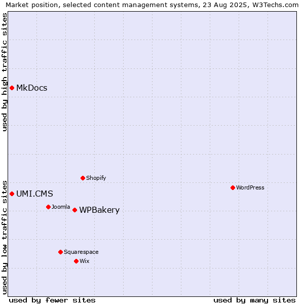 Market position of WPBakery vs. MkDocs vs. UMI.CMS