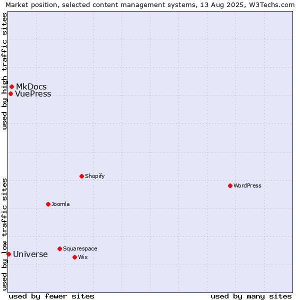 Market position of MkDocs vs. VuePress vs. Universe