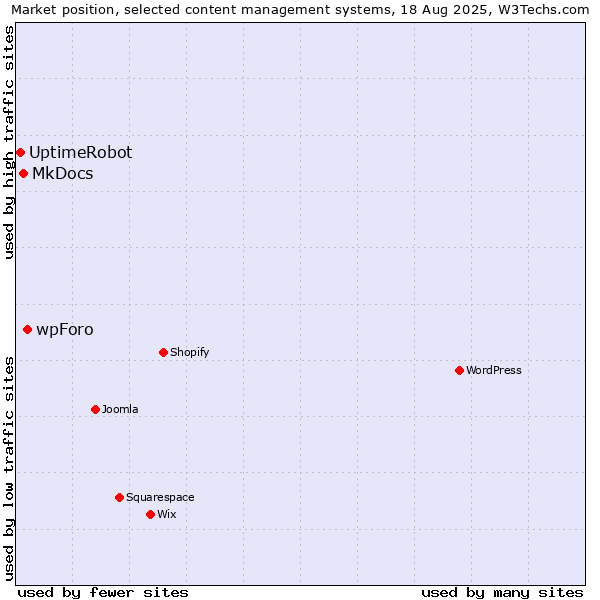 Market position of wpForo vs. MkDocs vs. UptimeRobot