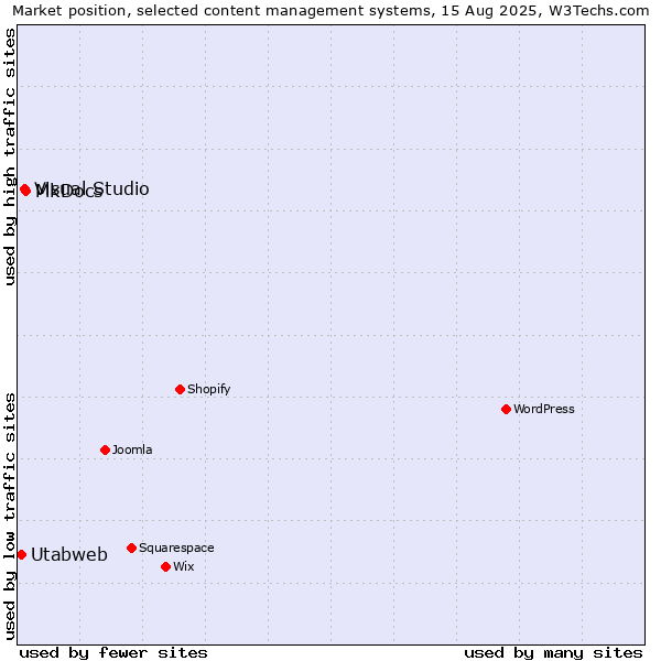 Market position of MkDocs vs. Visual Studio vs. Utabweb
