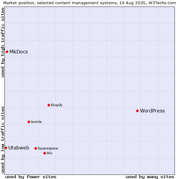 Market position of WordPress vs. MkDocs vs. Utabweb