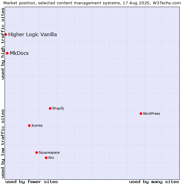 Market position of MkDocs vs. Higher Logic Vanilla