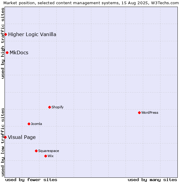 Market position of MkDocs vs. Higher Logic Vanilla vs. Visual Page