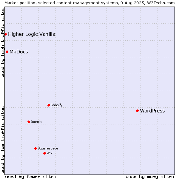 Market position of WordPress vs. MkDocs vs. Higher Logic Vanilla