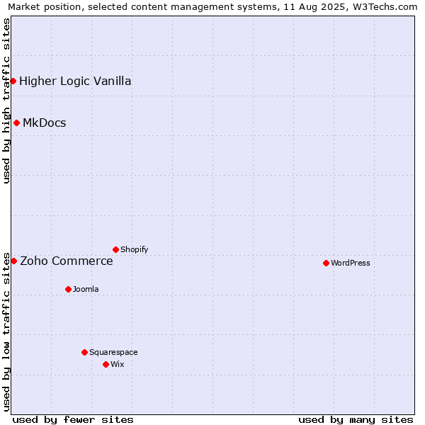 Market position of MkDocs vs. Zoho Commerce vs. Higher Logic Vanilla