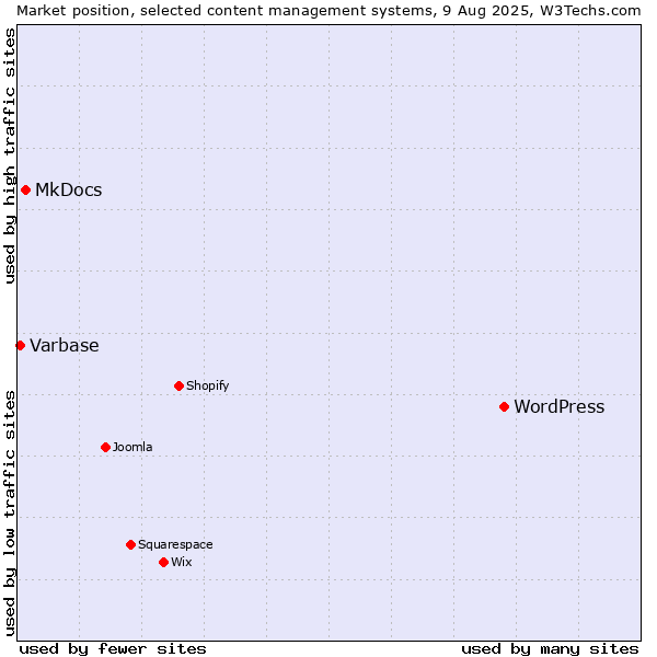 Market position of WordPress vs. MkDocs vs. Varbase