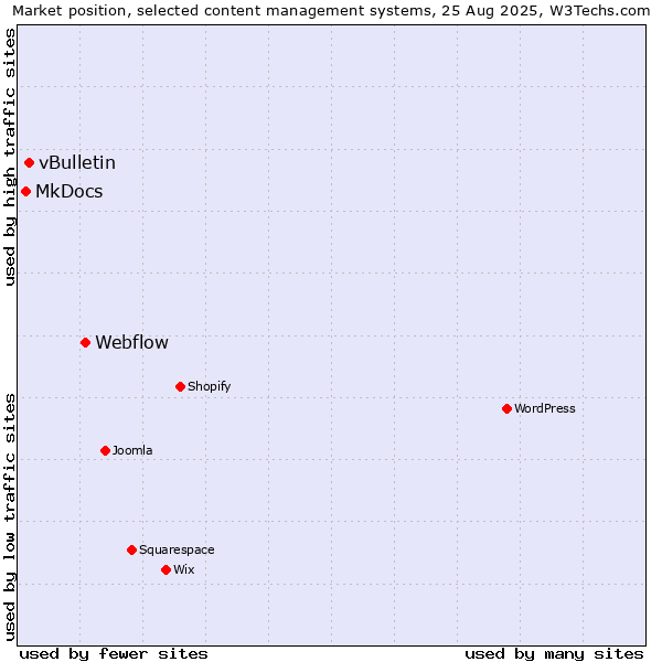 Market position of Webflow vs. vBulletin vs. MkDocs