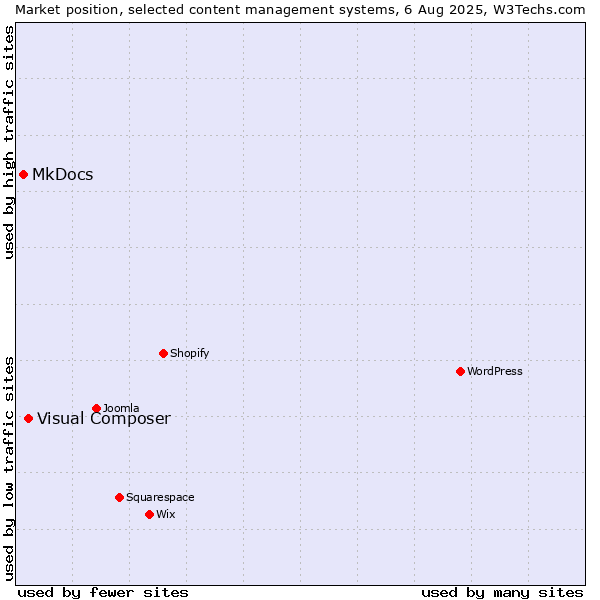 Market position of Visual Composer vs. MkDocs