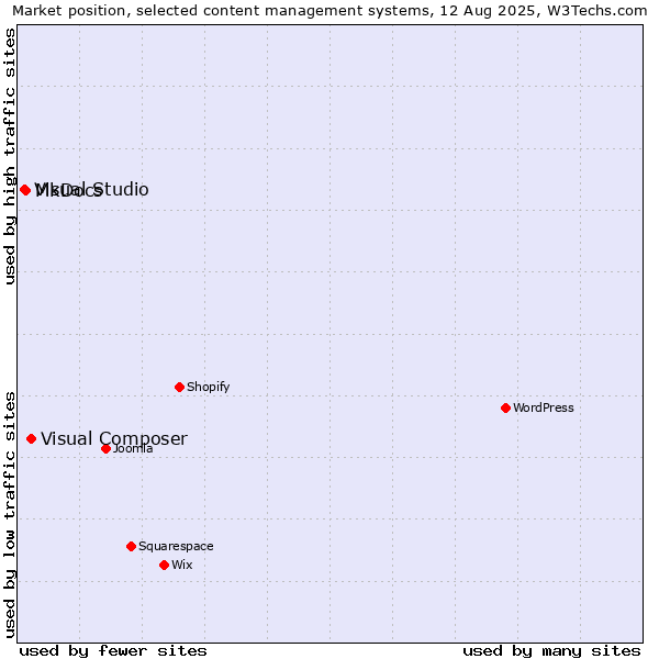 Market position of Visual Composer vs. MkDocs vs. Visual Studio
