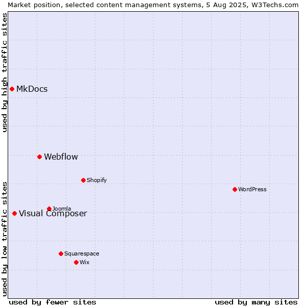 Market position of Webflow vs. Visual Composer vs. MkDocs