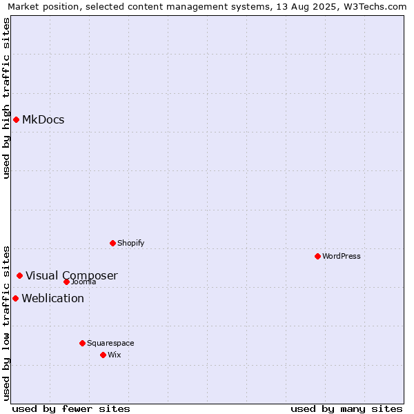 Market position of Visual Composer vs. MkDocs vs. Weblication