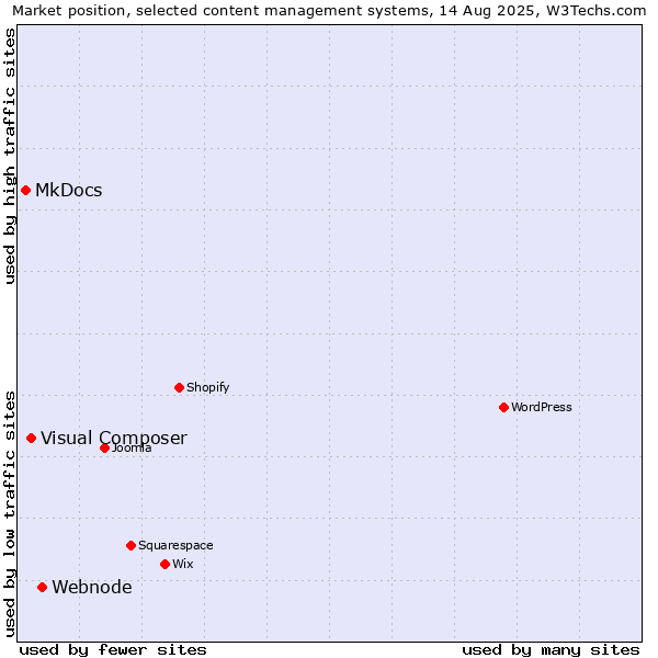 Market position of Webnode vs. Visual Composer vs. MkDocs