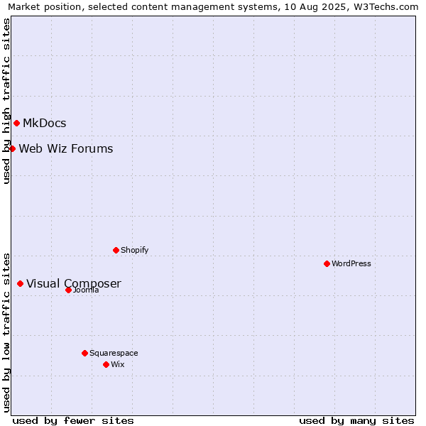 Market position of Visual Composer vs. MkDocs vs. Web Wiz Forums