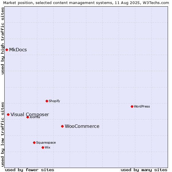 Market position of WooCommerce vs. Visual Composer vs. MkDocs