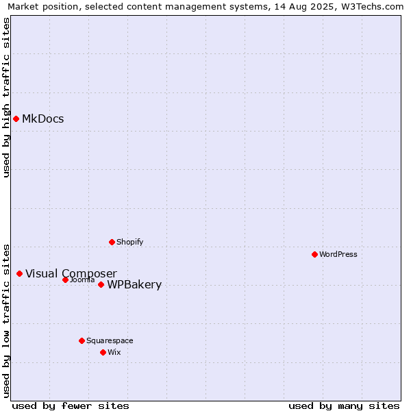 Market position of WPBakery vs. Visual Composer vs. MkDocs