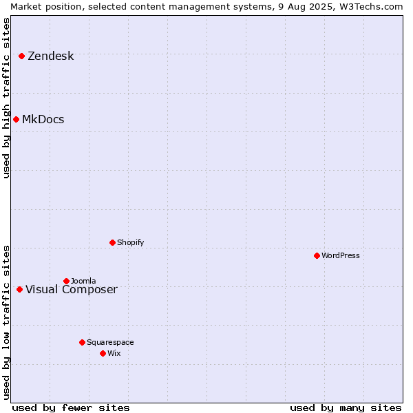 Market position of Zendesk vs. Visual Composer vs. MkDocs