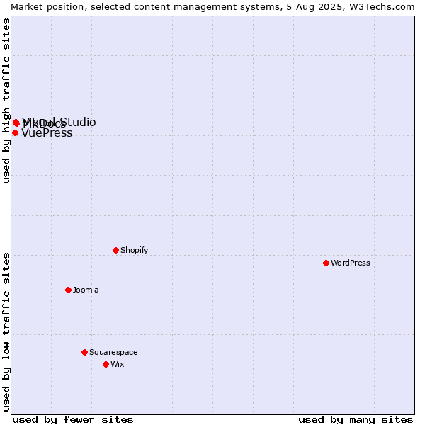 Market position of MkDocs vs. Visual Studio vs. VuePress
